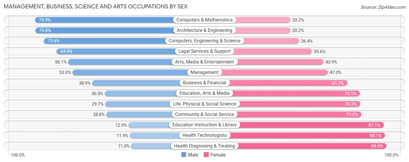 Management, Business, Science and Arts Occupations by Sex in Zip Code 02180