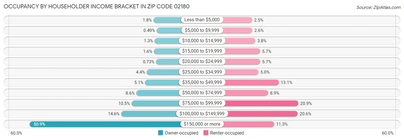 Occupancy by Householder Income Bracket in Zip Code 02180