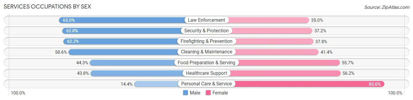 Services Occupations by Sex in Zip Code 02180