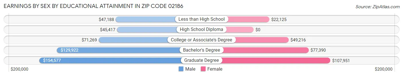 Earnings by Sex by Educational Attainment in Zip Code 02186