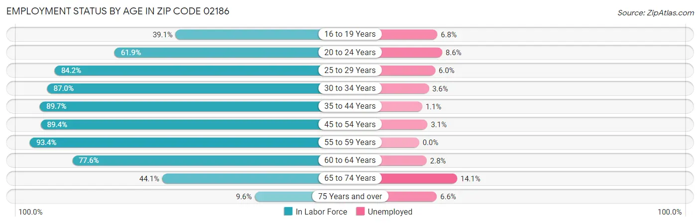 Employment Status by Age in Zip Code 02186