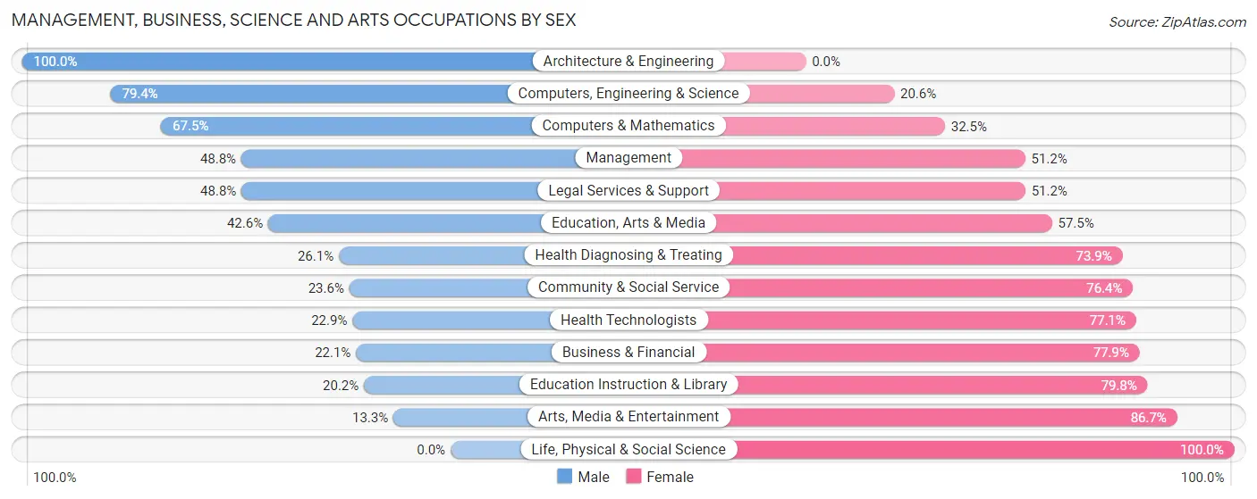 Management, Business, Science and Arts Occupations by Sex in Zip Code 02191