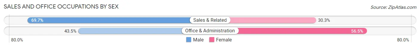 Sales and Office Occupations by Sex in Zip Code 02191
