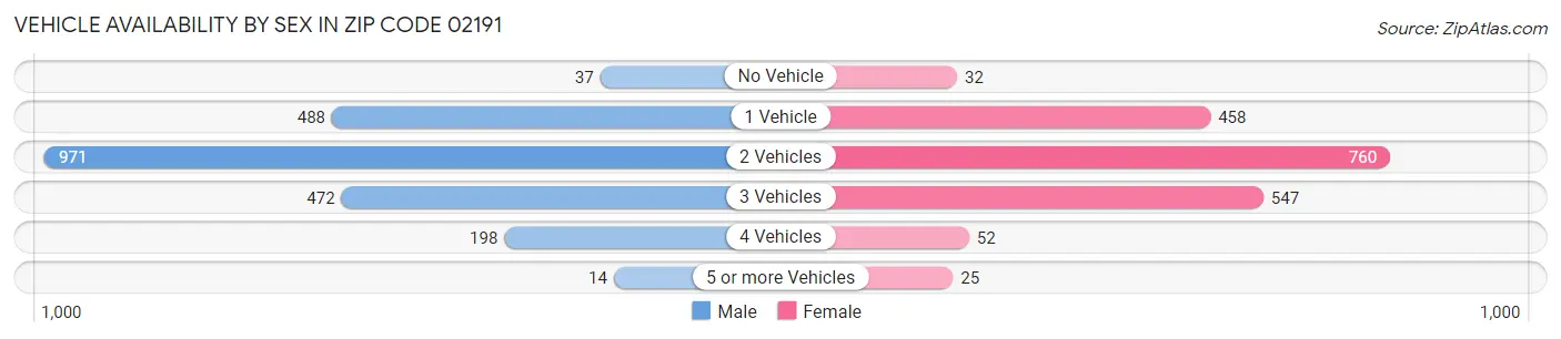 Vehicle Availability by Sex in Zip Code 02191