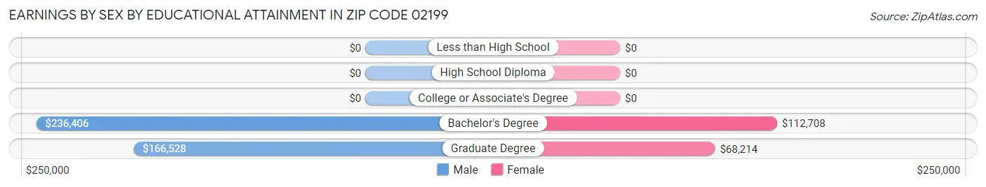 Earnings by Sex by Educational Attainment in Zip Code 02199