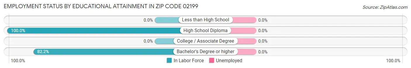 Employment Status by Educational Attainment in Zip Code 02199