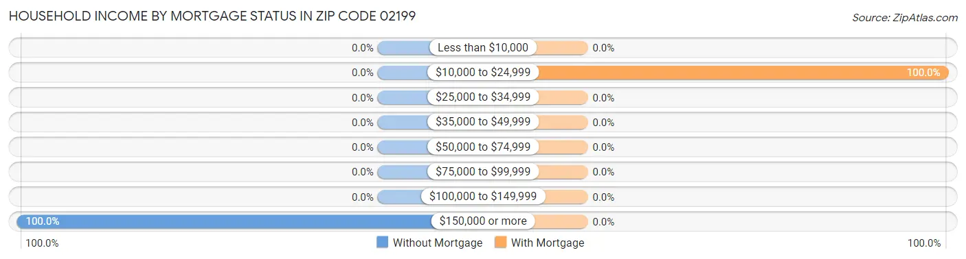 Household Income by Mortgage Status in Zip Code 02199