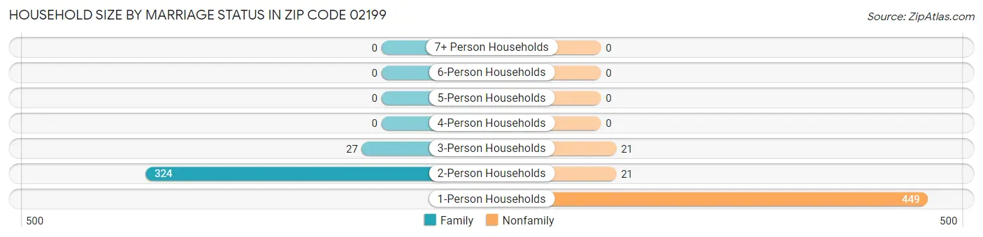 Household Size by Marriage Status in Zip Code 02199