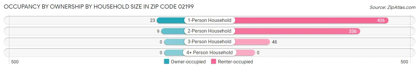 Occupancy by Ownership by Household Size in Zip Code 02199