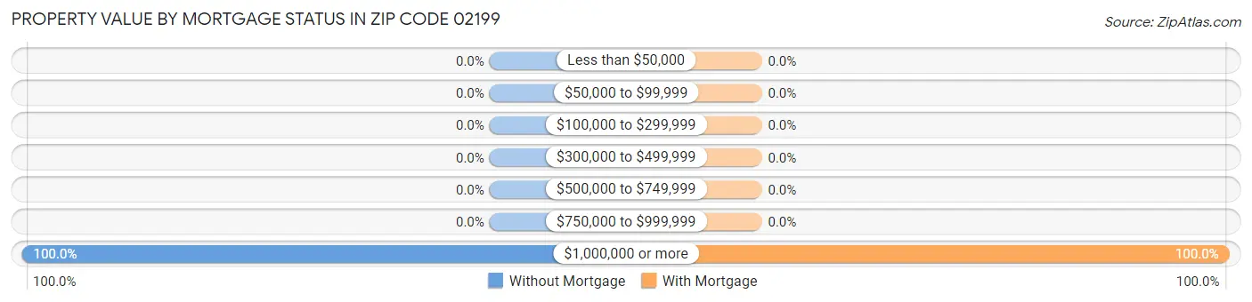 Property Value by Mortgage Status in Zip Code 02199