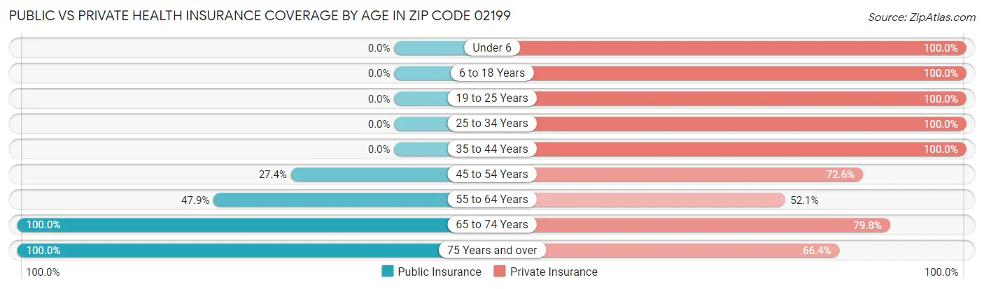 Public vs Private Health Insurance Coverage by Age in Zip Code 02199