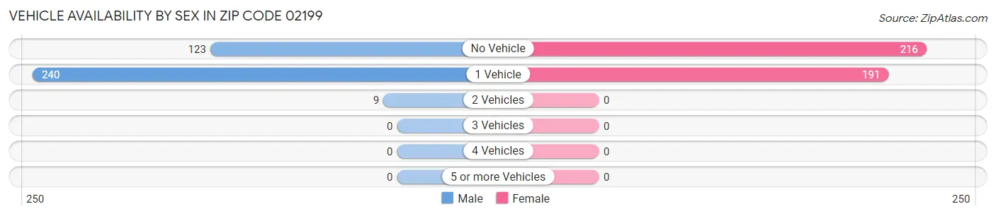 Vehicle Availability by Sex in Zip Code 02199