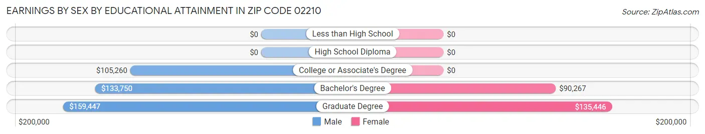 Earnings by Sex by Educational Attainment in Zip Code 02210