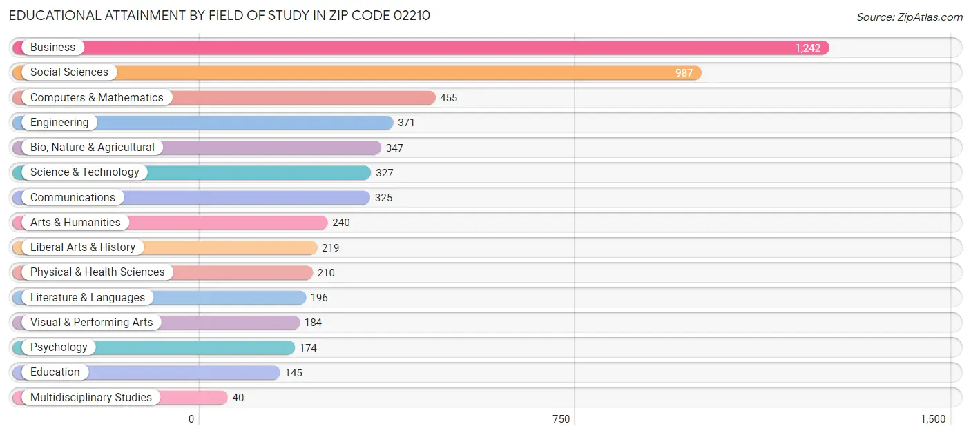 Educational Attainment by Field of Study in Zip Code 02210