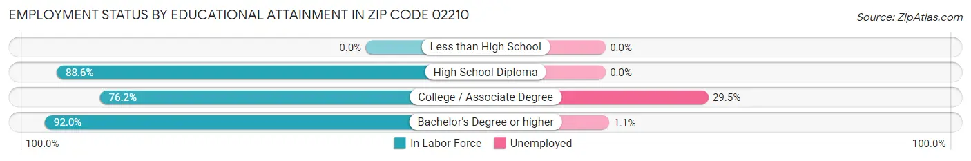 Employment Status by Educational Attainment in Zip Code 02210