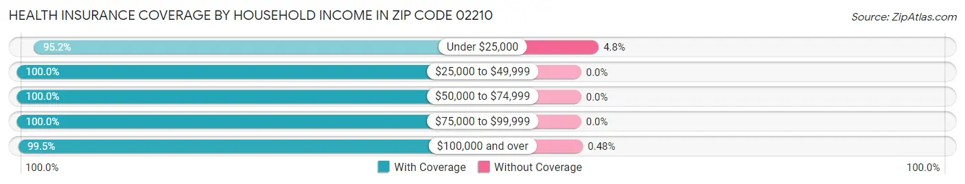 Health Insurance Coverage by Household Income in Zip Code 02210
