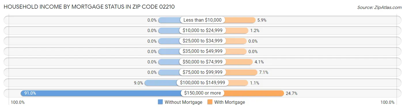 Household Income by Mortgage Status in Zip Code 02210