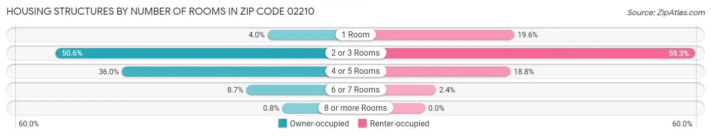 Housing Structures by Number of Rooms in Zip Code 02210