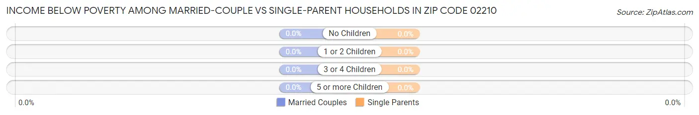 Income Below Poverty Among Married-Couple vs Single-Parent Households in Zip Code 02210