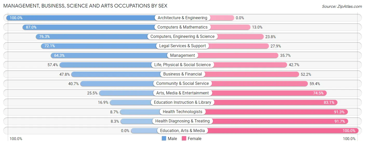 Management, Business, Science and Arts Occupations by Sex in Zip Code 02210