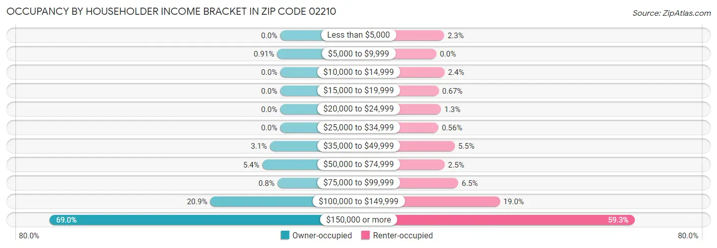 Occupancy by Householder Income Bracket in Zip Code 02210
