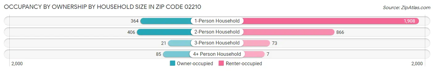 Occupancy by Ownership by Household Size in Zip Code 02210