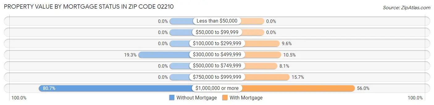Property Value by Mortgage Status in Zip Code 02210
