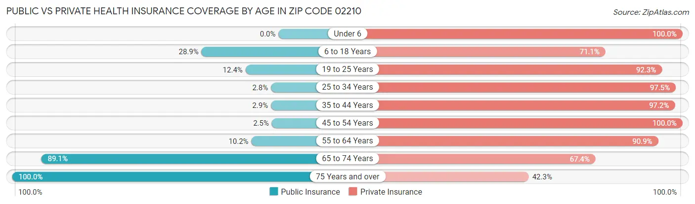 Public vs Private Health Insurance Coverage by Age in Zip Code 02210