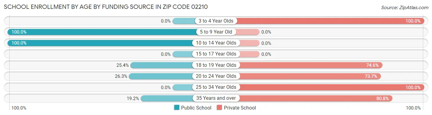 School Enrollment by Age by Funding Source in Zip Code 02210