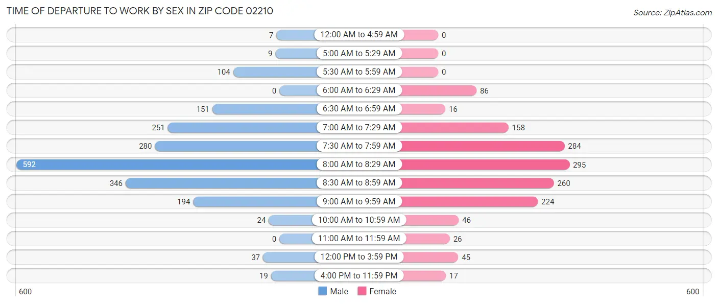 Time of Departure to Work by Sex in Zip Code 02210