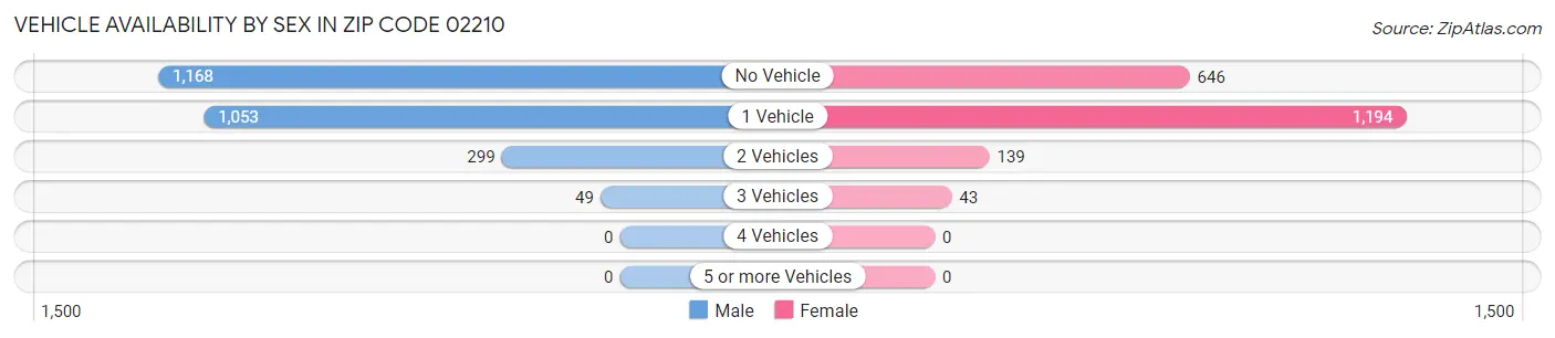 Vehicle Availability by Sex in Zip Code 02210