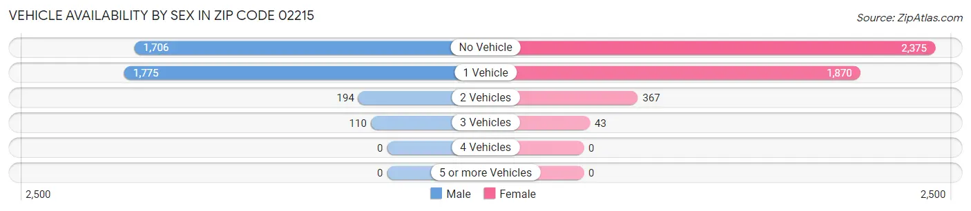 Vehicle Availability by Sex in Zip Code 02215
