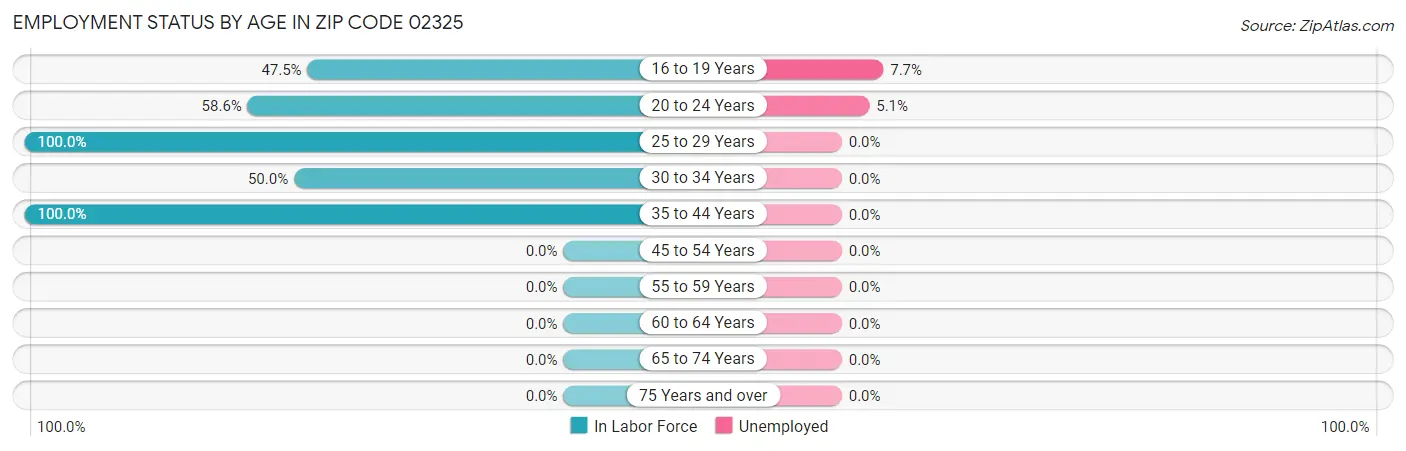Employment Status by Age in Zip Code 02325