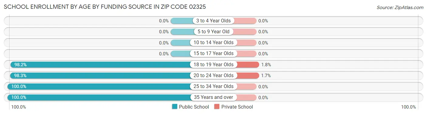 School Enrollment by Age by Funding Source in Zip Code 02325