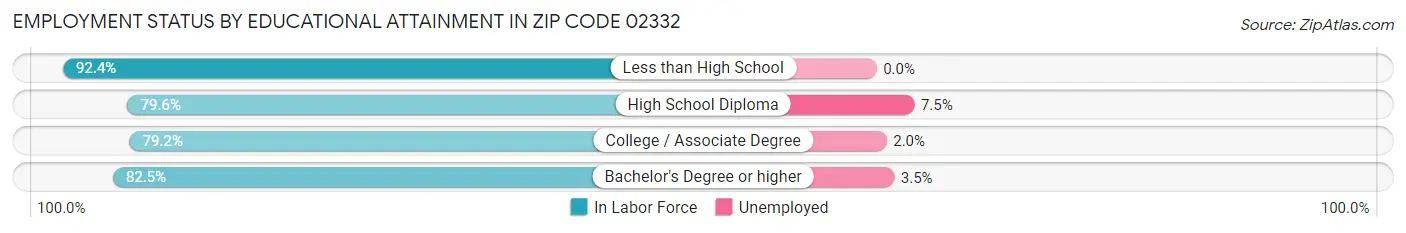 Employment Status by Educational Attainment in Zip Code 02332