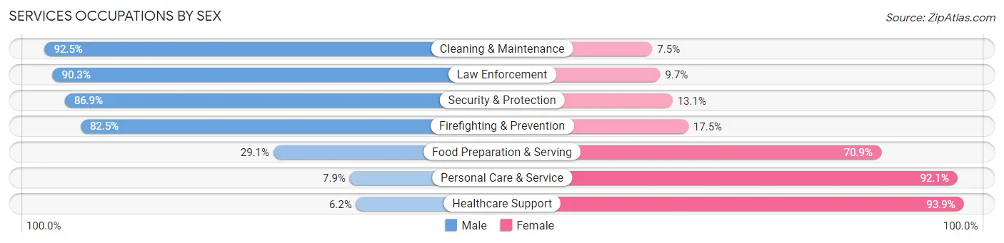 Services Occupations by Sex in Zip Code 02333