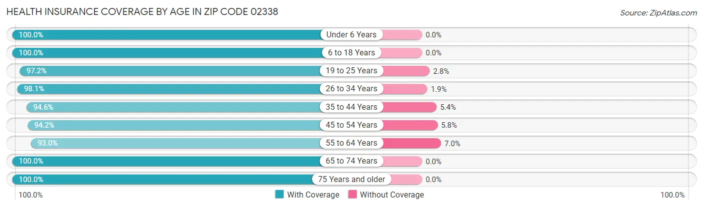Health Insurance Coverage by Age in Zip Code 02338