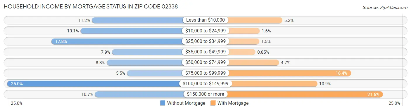 Household Income by Mortgage Status in Zip Code 02338