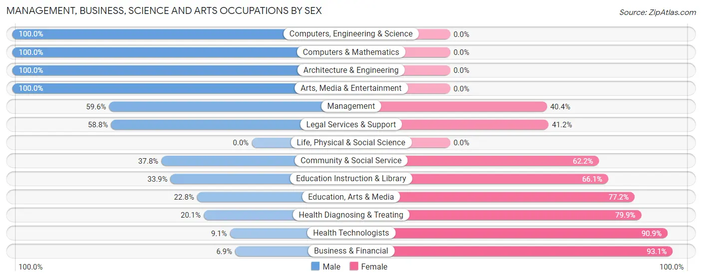 Management, Business, Science and Arts Occupations by Sex in Zip Code 02338