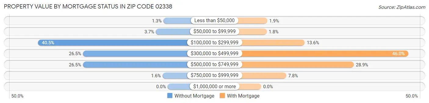 Property Value by Mortgage Status in Zip Code 02338