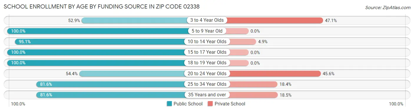 School Enrollment by Age by Funding Source in Zip Code 02338