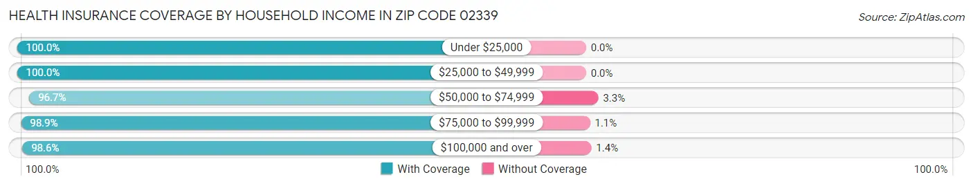 Health Insurance Coverage by Household Income in Zip Code 02339