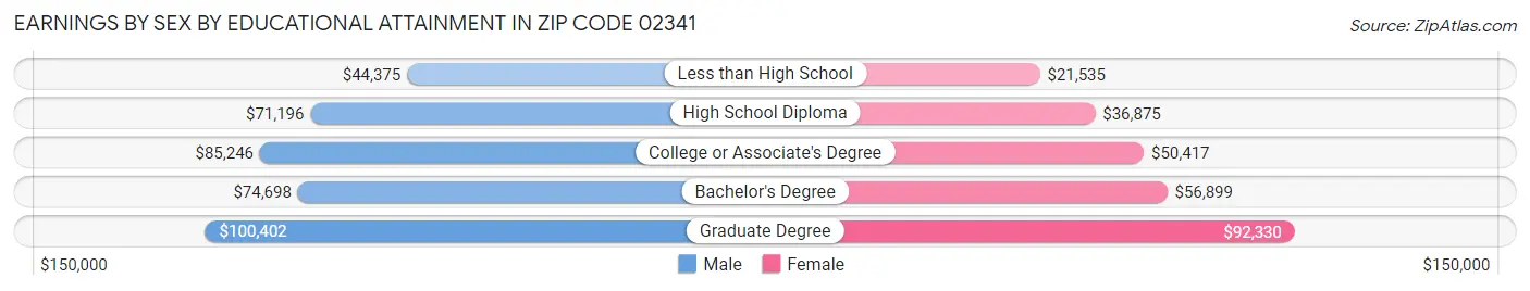 Earnings by Sex by Educational Attainment in Zip Code 02341