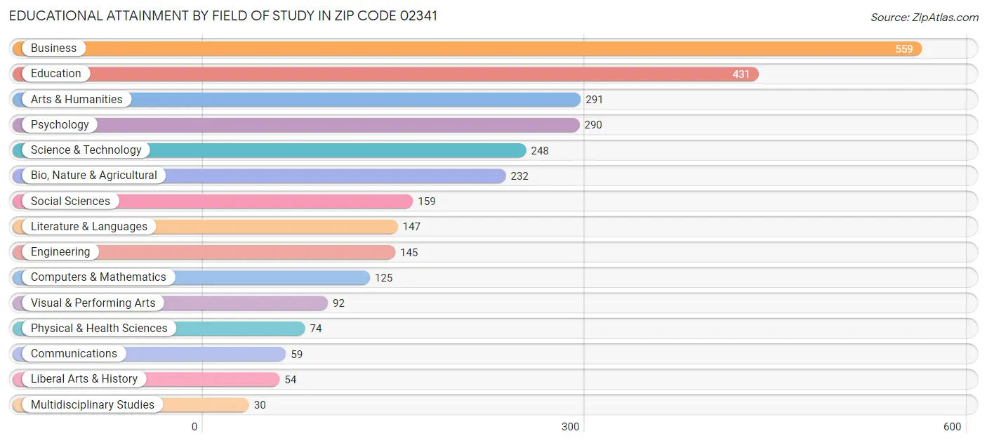 Educational Attainment by Field of Study in Zip Code 02341