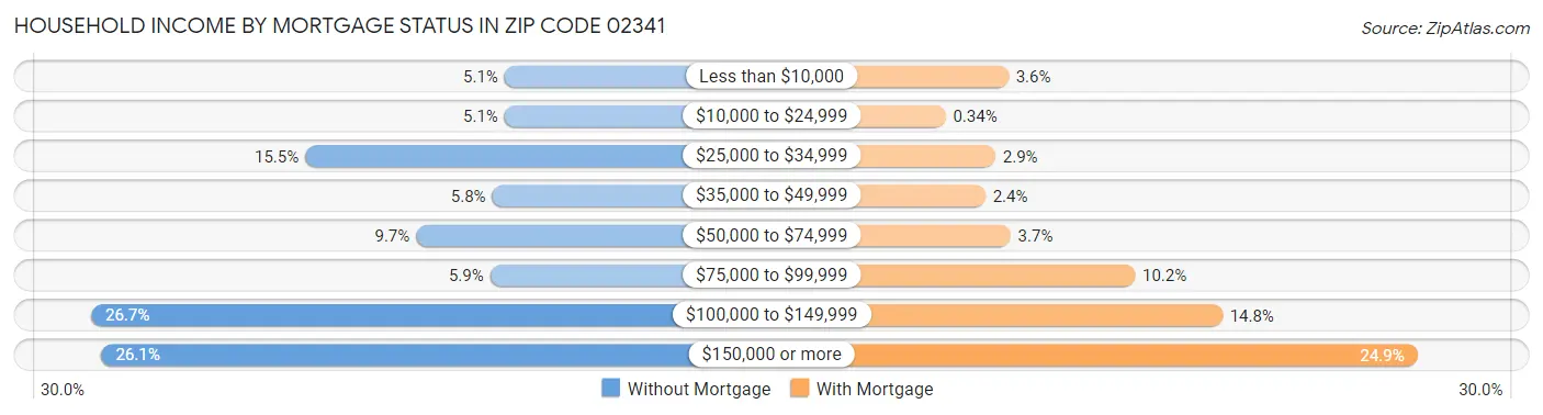Household Income by Mortgage Status in Zip Code 02341