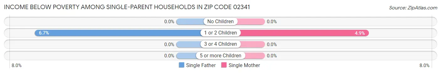 Income Below Poverty Among Single-Parent Households in Zip Code 02341