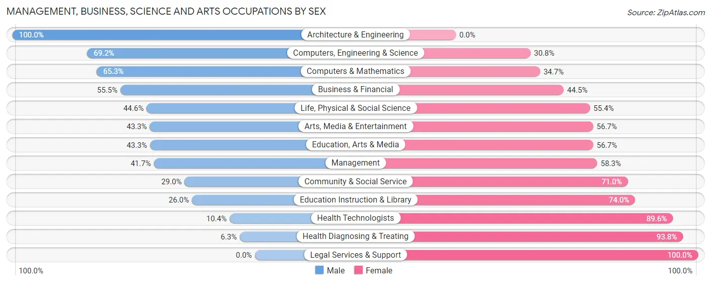 Management, Business, Science and Arts Occupations by Sex in Zip Code 02341