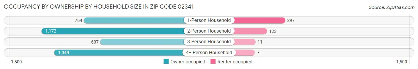 Occupancy by Ownership by Household Size in Zip Code 02341