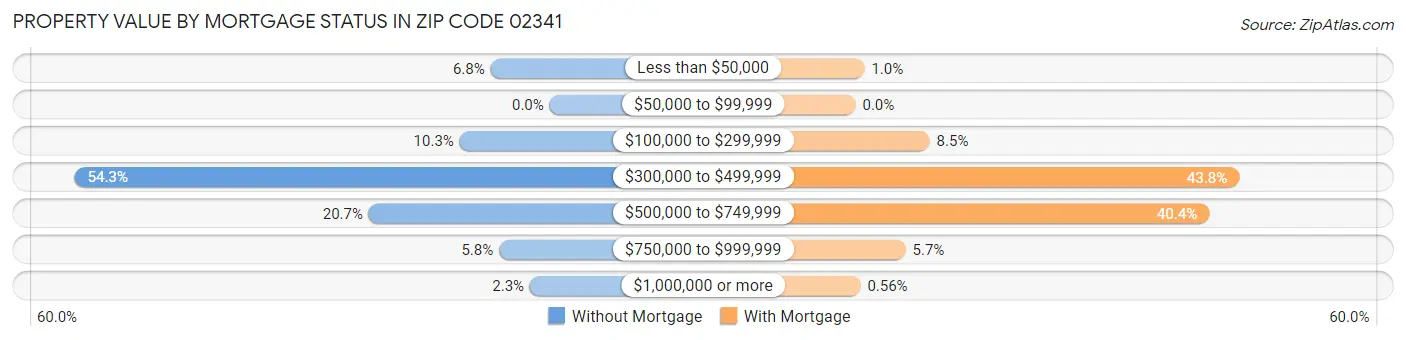Property Value by Mortgage Status in Zip Code 02341
