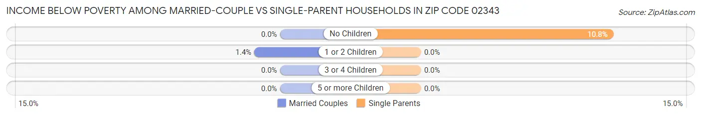 Income Below Poverty Among Married-Couple vs Single-Parent Households in Zip Code 02343